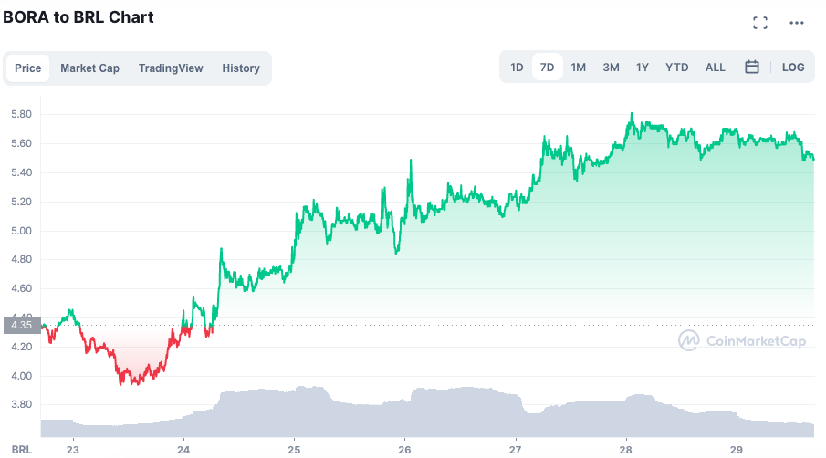 Valorização do BORA ao longo da semana. Fonte: CoinMarketCap.