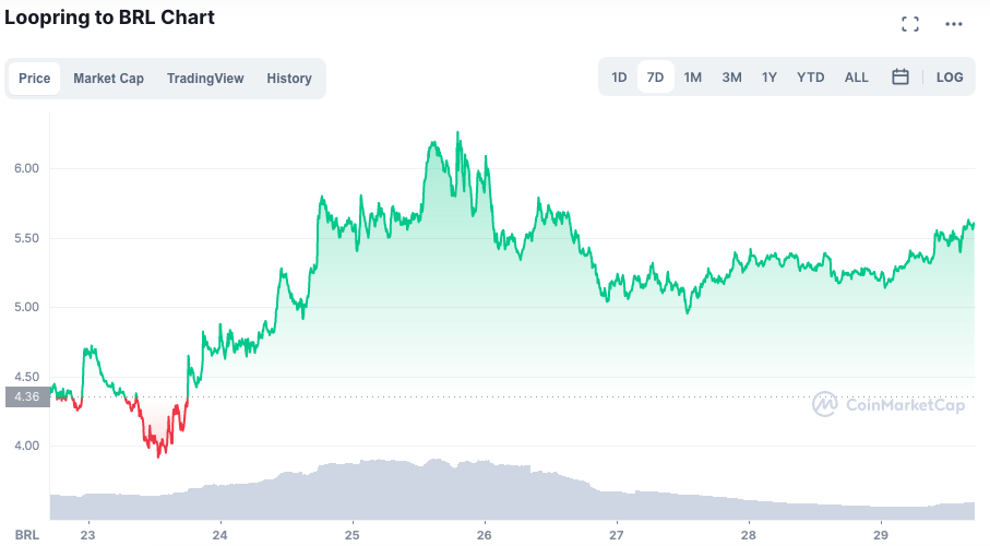 Valorização da LRC ao longo da semana. Fonte: CoinMarketCap.