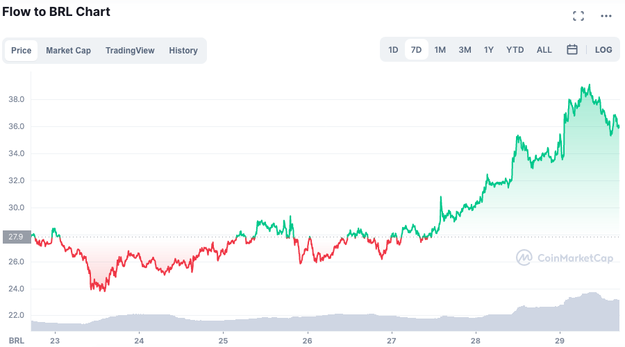 Valorização do token FLOW ao longo da semana. Fonte: CoinMarketCap.