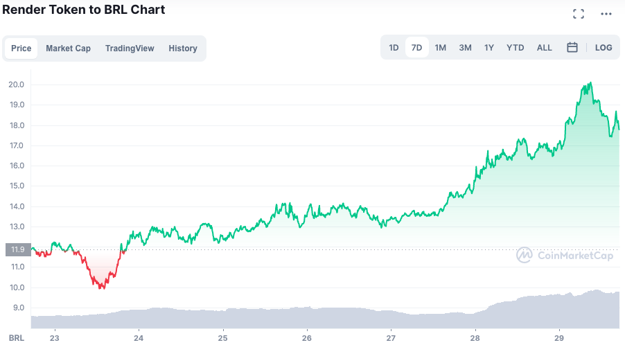 Valorização do RNDR ao longo da semana. Fonte: CoinMarketCap.