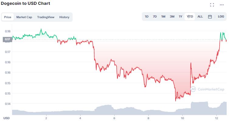 Gráfico de Dogecoin em 2022