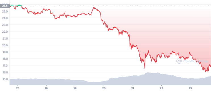 Gráfico semanal de Polkadot