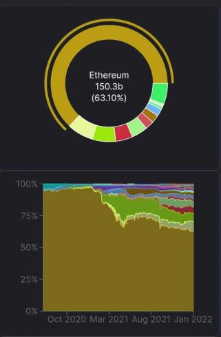 ETH remains a leader in DeFi projects.  Source: DeFi Call.