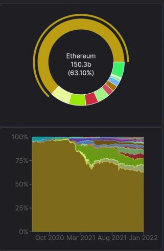 ETH segue líder em projetos DeFi. Fonte: DeFi Llama.