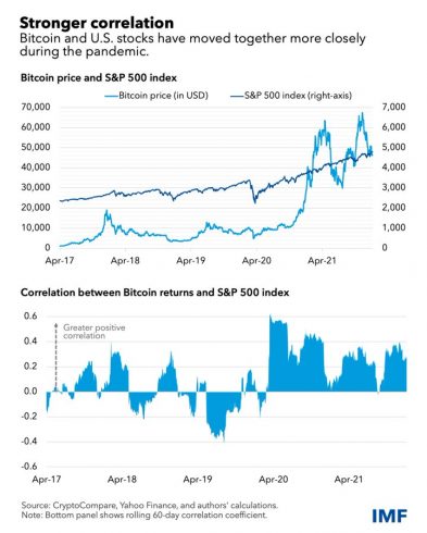 Correlation between BTC and the main US stock index.  Source: IMF.