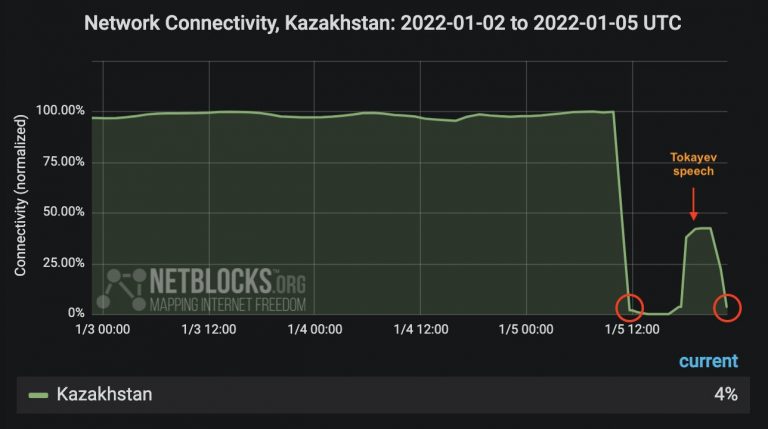 Oscilação da Internet no Cazaquistão. Fonte: Netblocks.