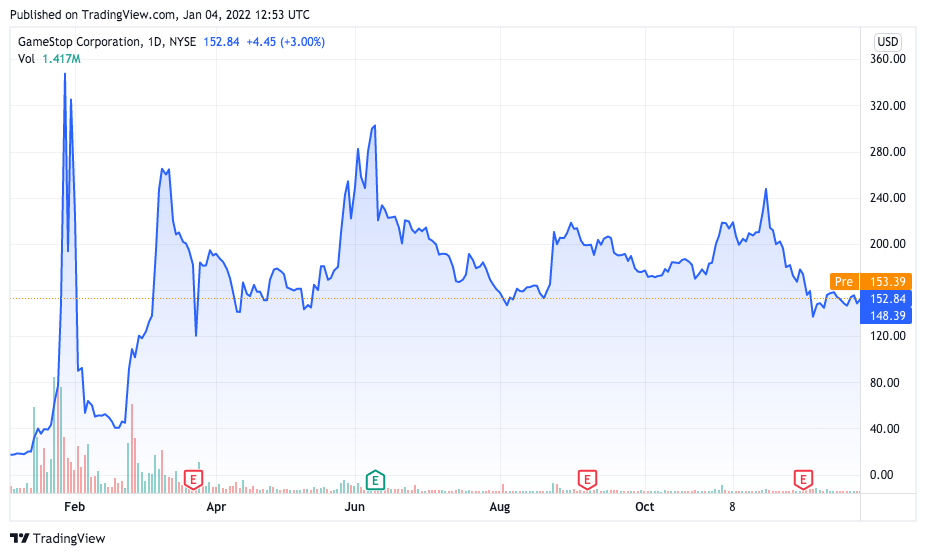 Valorização das ações da GameStop em 2021. Fonte: TradingView.