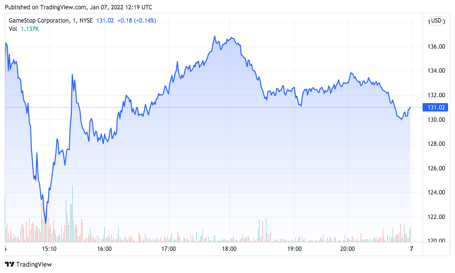 Ações da GameStop dispararam em 2021. Fonte: TradingView.