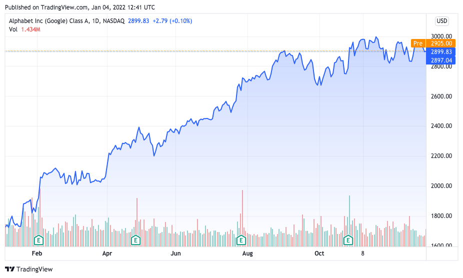 Valorização das ações do Google em 2021. Fonte: TradingView.