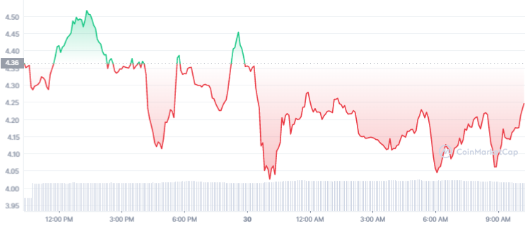 Gráfico de preço de LOOKS. Fonte: CoinMarketCap