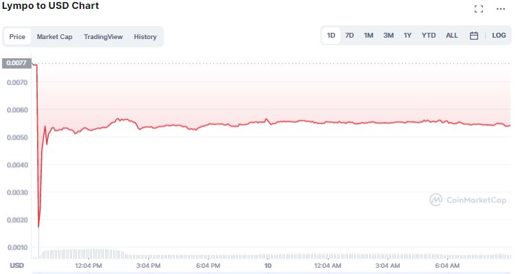 LYM price chart.  Source: CoinMarketCap