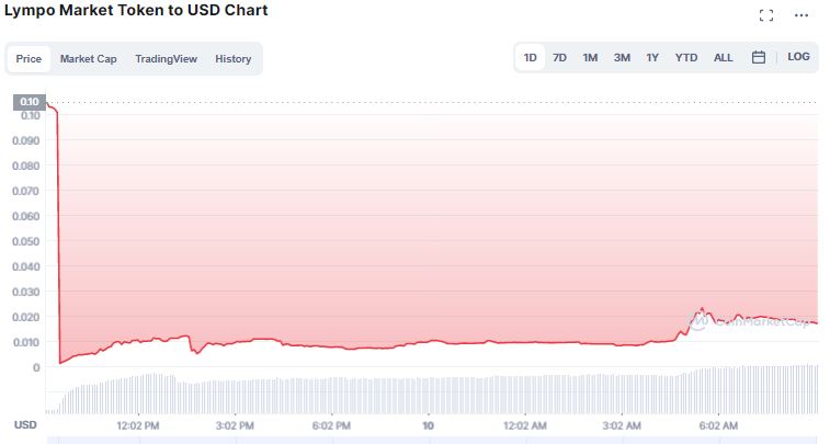 LMT price chart.  Source: CoinMarketCap