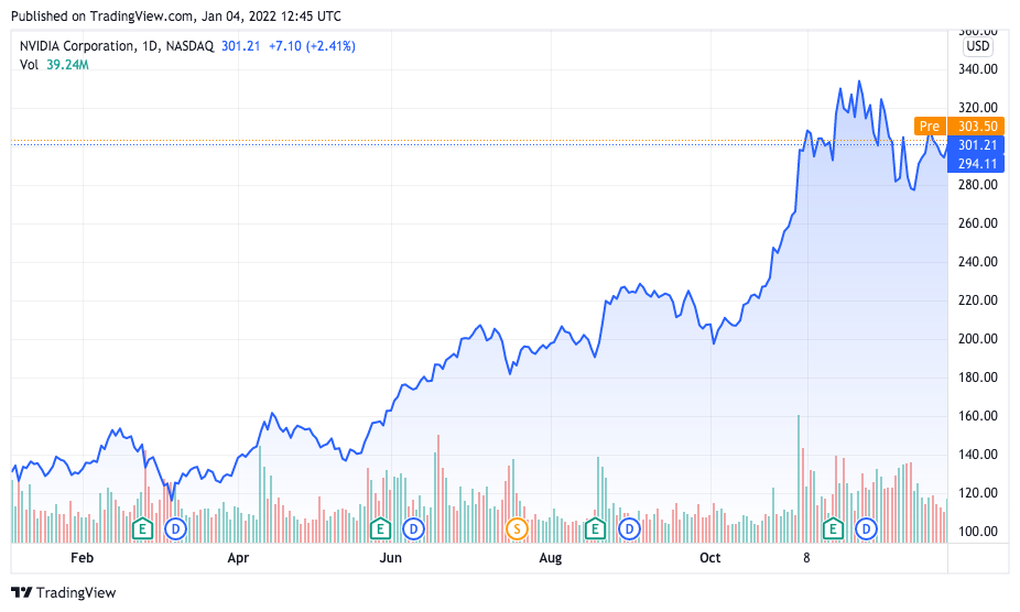 Valorização da Nvidia em 2021. Fonte: TradingView.