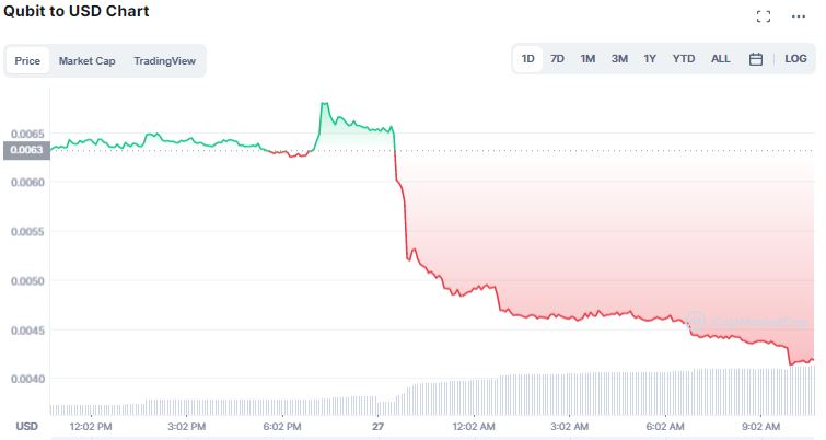 Gráfico de preço de QBT. Fonte: CoinMarketCap