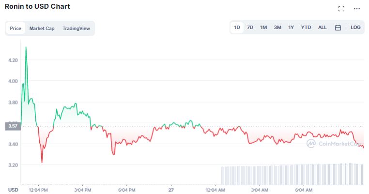 Gráfico de preço do token RON. Fonte: CoinMarketCap
