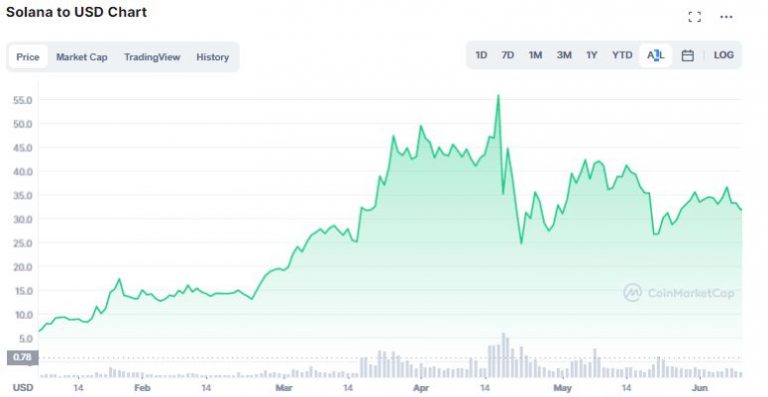 Gráfico de preço de Solana. Fonte: CoinMarketCap