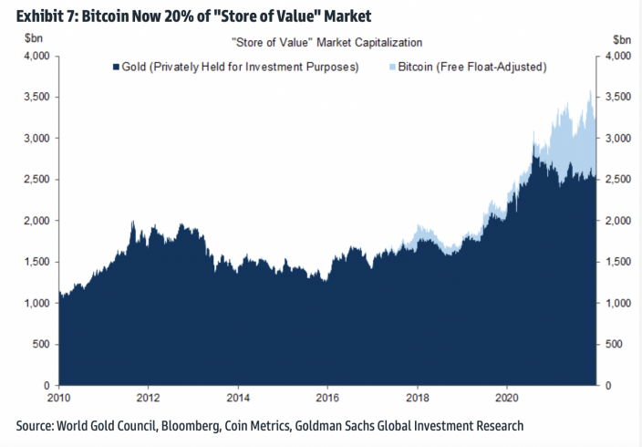 Gráfico do mercado de reserva de valor global. Fonte: Goldman Sachs.