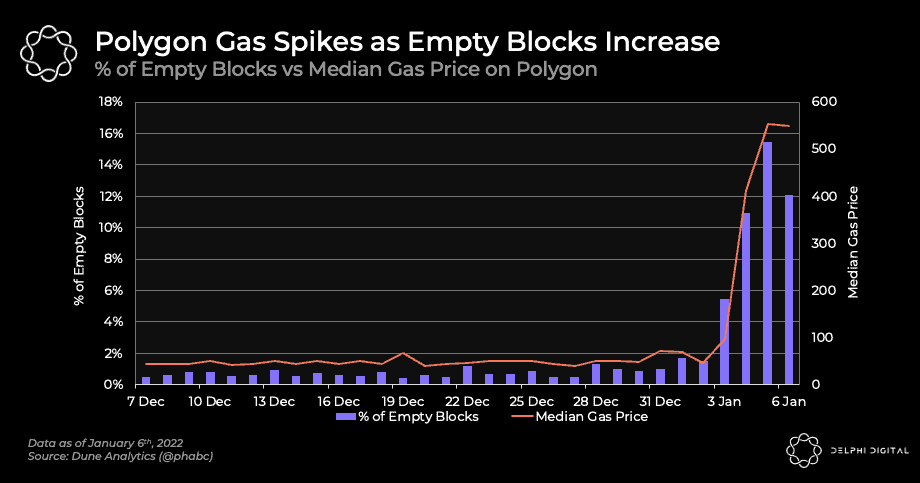 Relationship between MATIC rates and empty blocks.  Source: Delphi Digital.