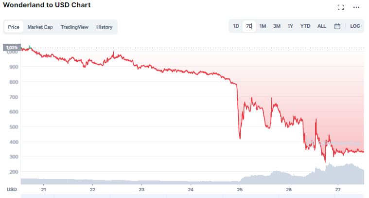 Gráfico de preço do token TIME Fonte: CoinMarketCap