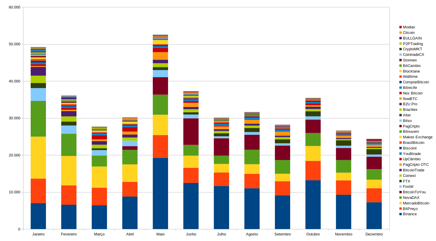 Volume de negociação do BTC por mês. Fonte: CoinTraderMonitor.