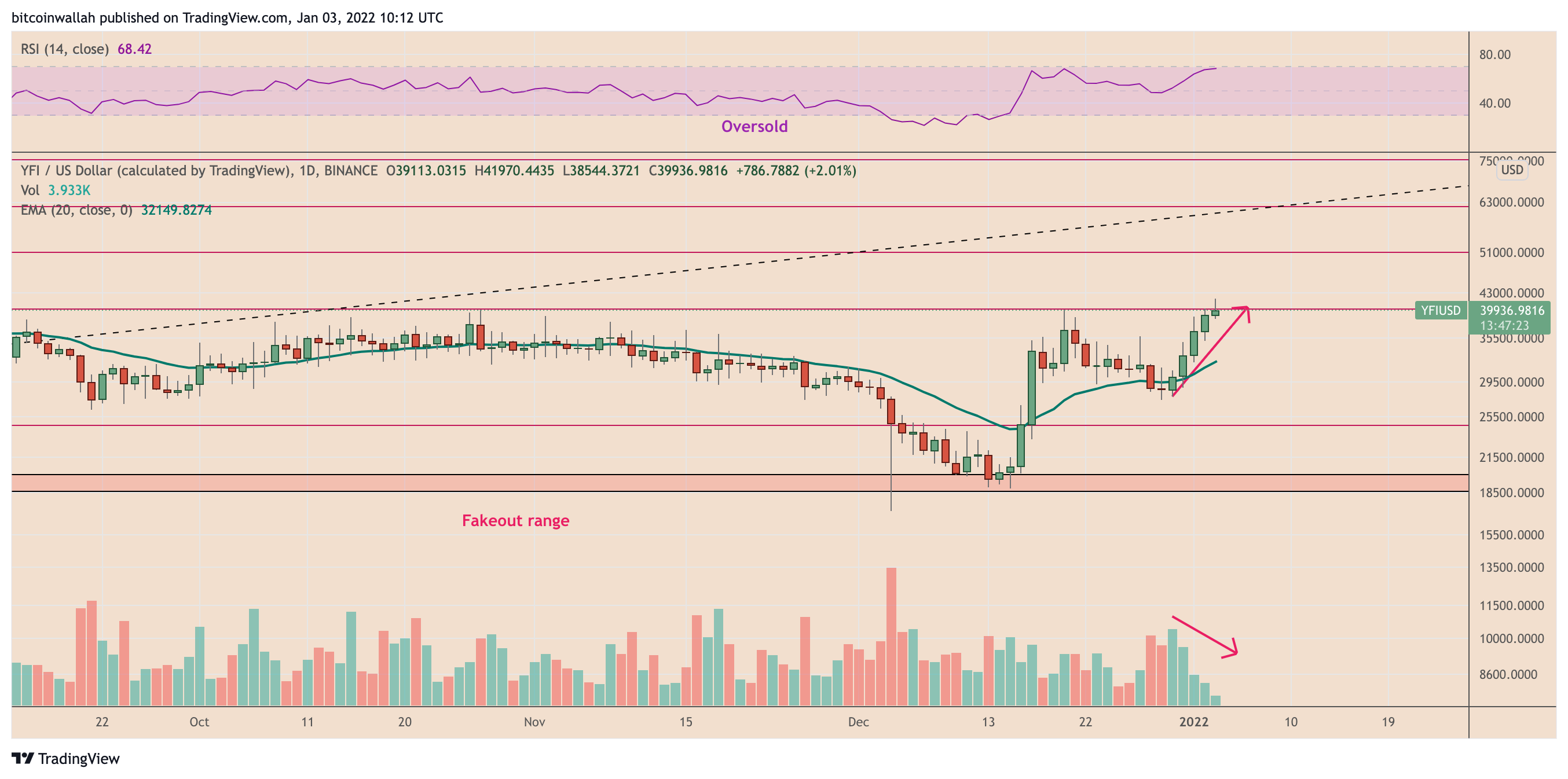 Relação entre preço do YFI e volume de negociação. Fonte: TradingView.