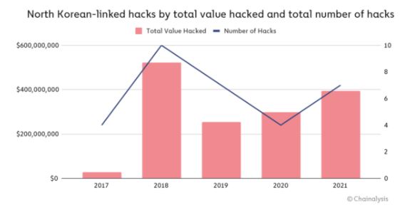 Crescimento dos hacks ligados à Coreia do Norte