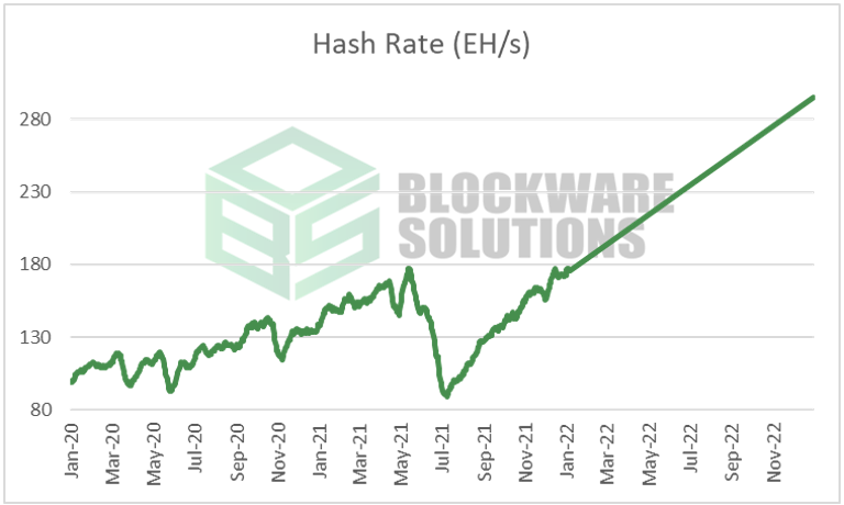 Projeção de crescimento da rede do BTC. Fonte: Blockware Solutions.