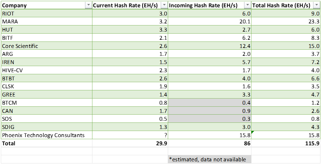 Previsão de crescimento do hash rate por mineradora. Fonte: Blockware Solutions.