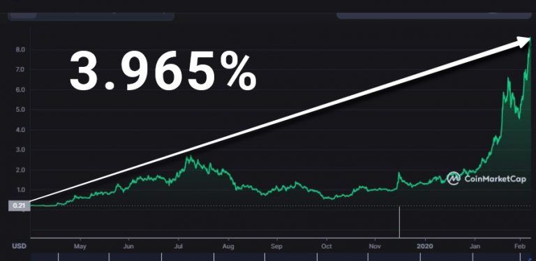 Criptomoeda embrionária valorizou 3.965% após ser listada na CoinBase. Imagem: CoinMarketCap
