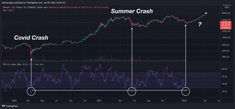 RSI showing BTC weakness.  Source: Twitter.