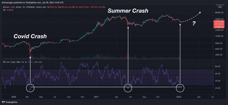 RSI mostrando fraqueza do BTC. Fonte: Twitter.