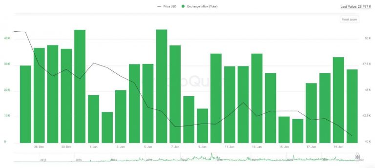 Fluxo de BTC em direção às exchanges. Fonte: CryptoQuant.