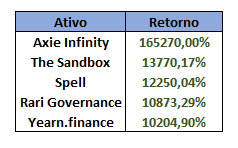 tabela ativo x retorno