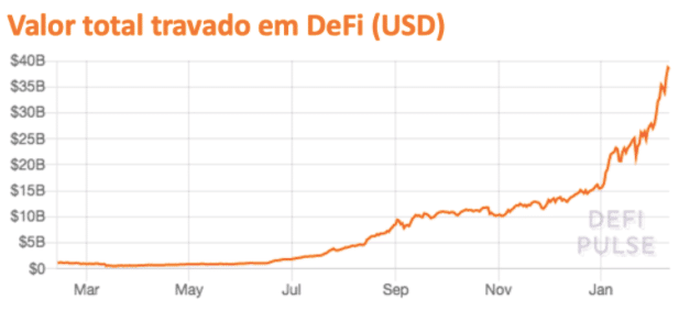 Fonte: Site Defi Pulse