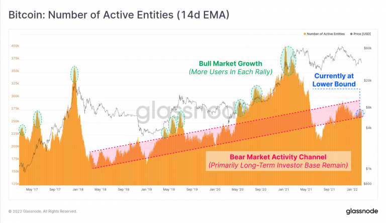 Número de endereços ativos no BTC. Fonte: Glassnode.