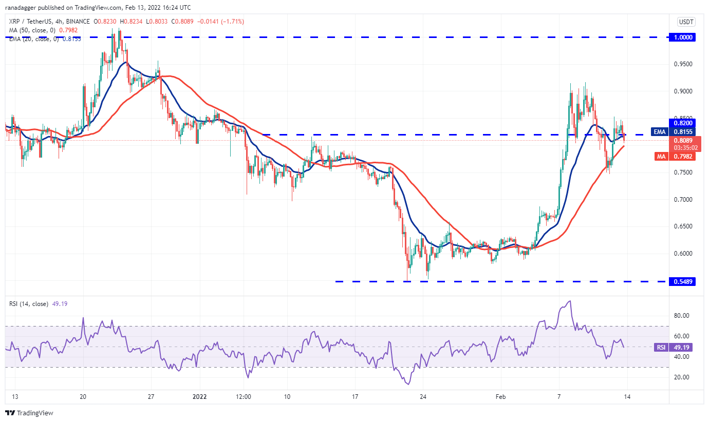 Análise XRP. Fonte: Rakesh Upadhyay/TradingView.