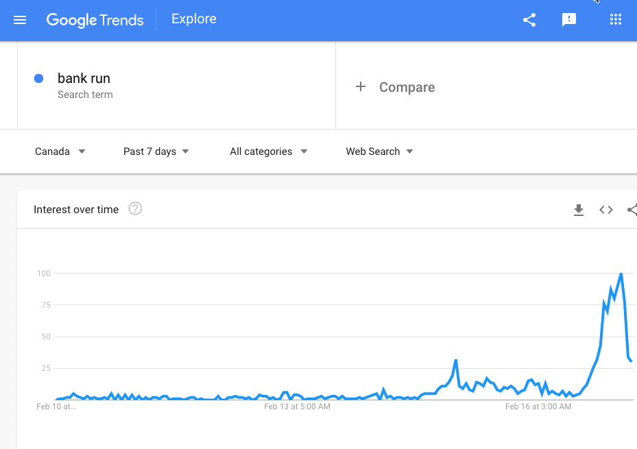 Buscas pelo termo corrida bancária no Canadá disparam. Fonte: Google Trends.