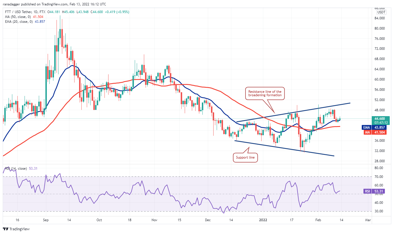 Análise FTT. Fonte: Rakesh Upadhyay/TradingView.