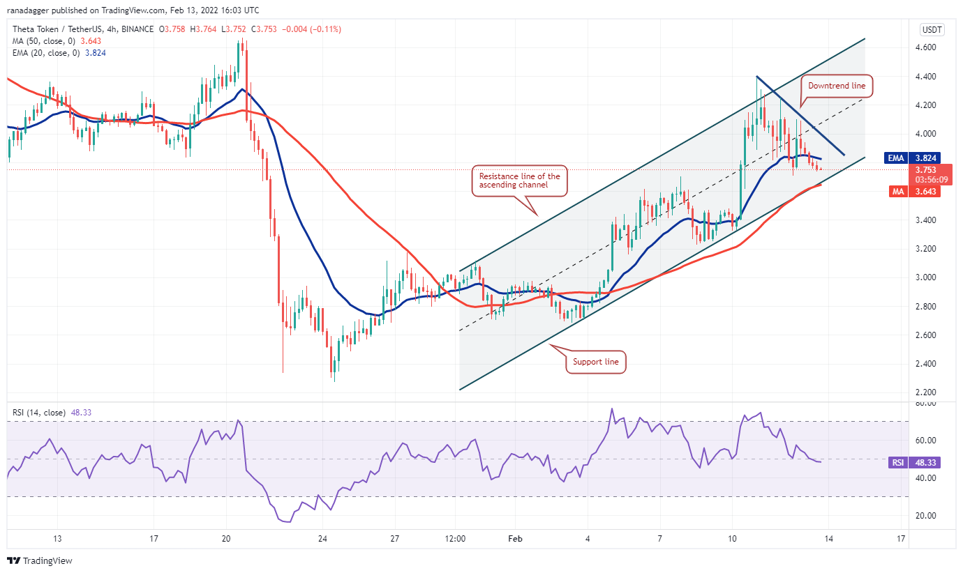 Análise da THETA. Fonte: Rakesh Upadhyay/TradingView.