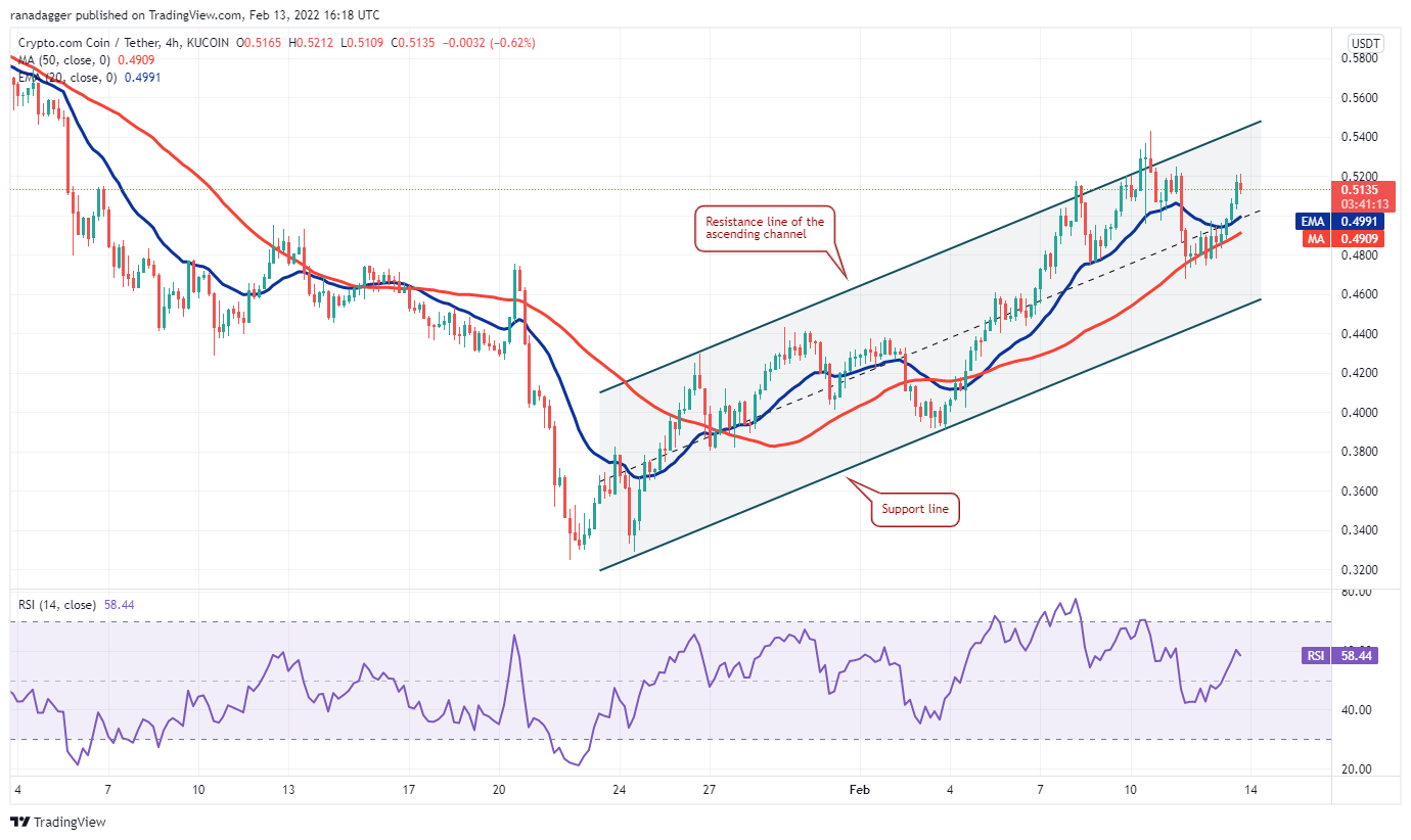 Análise da CRO. Fonte: Rakesh Upadhyay/TradingView.