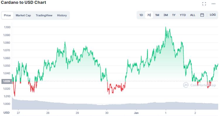 Gráfico de preço de ADA. Fonte: CoinMarketCap