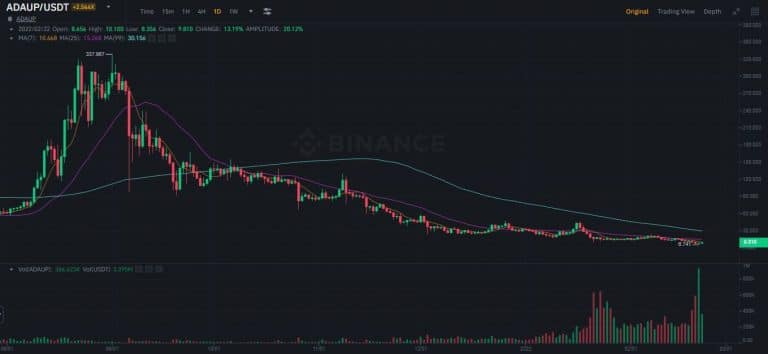 Gráfico de ADAUP. Fonte: Binance