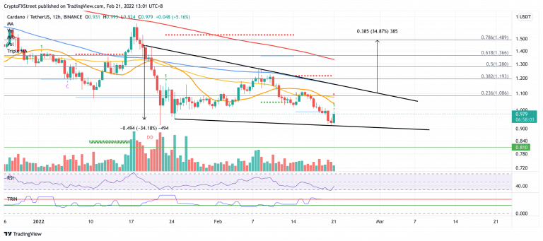 ADA/USDT CryptoFXStreet 12-hour chart