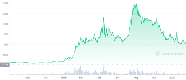 Cardano price chart (ADA).  Source: CoinMarketCap