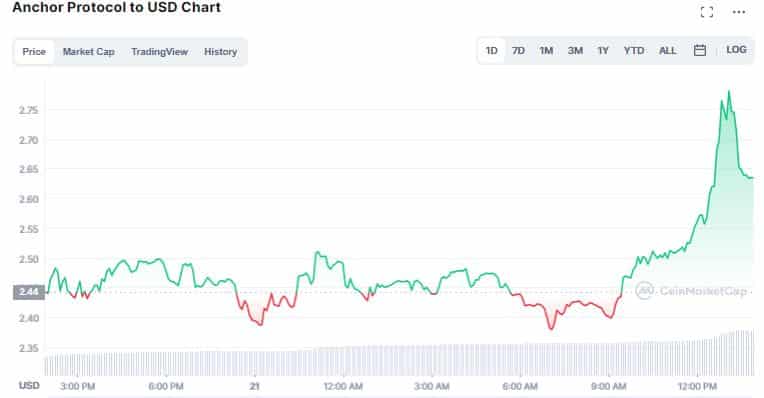 Grfico de preo de ANC. Fonte: CoinMarketCap