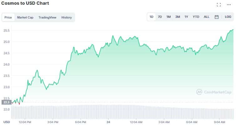 Gráfico de preço de ATOM. Fonte: CoinMarketCap