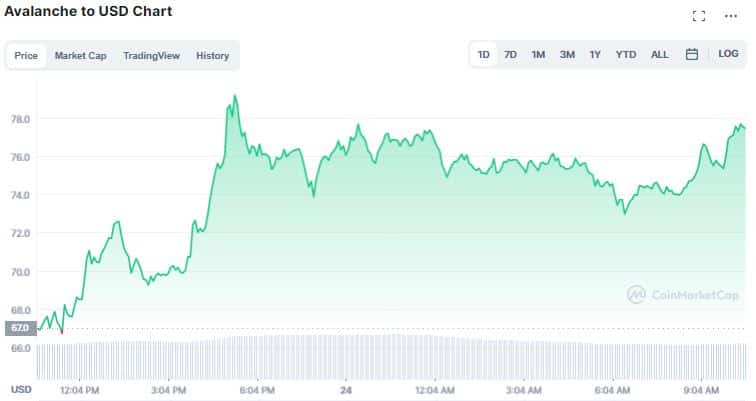 AVAX price chart.  Source: CoinMarketCap