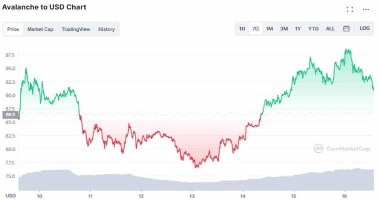 AVAX price chart.  Source: CoinMarketCap