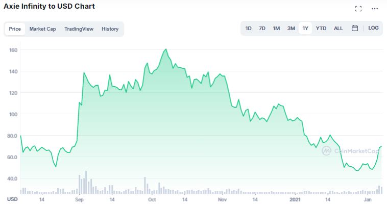 Gráfico de preço de AXS. Fonte: CoinMarketCap