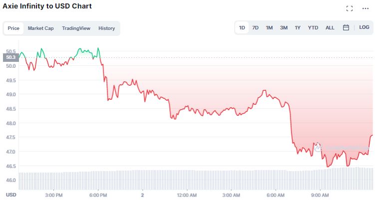 Gráfico de preço de AXS. Fonte: CoinMarketCap